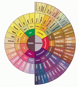 This coffee flavour wheel  was created in 1997 by the Speciality Coffee Association of America 